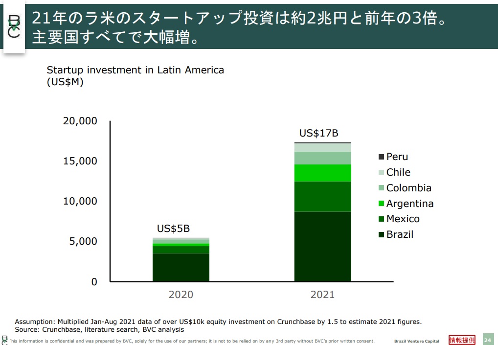 2021年ラテンアメリカのスタートアップ投資